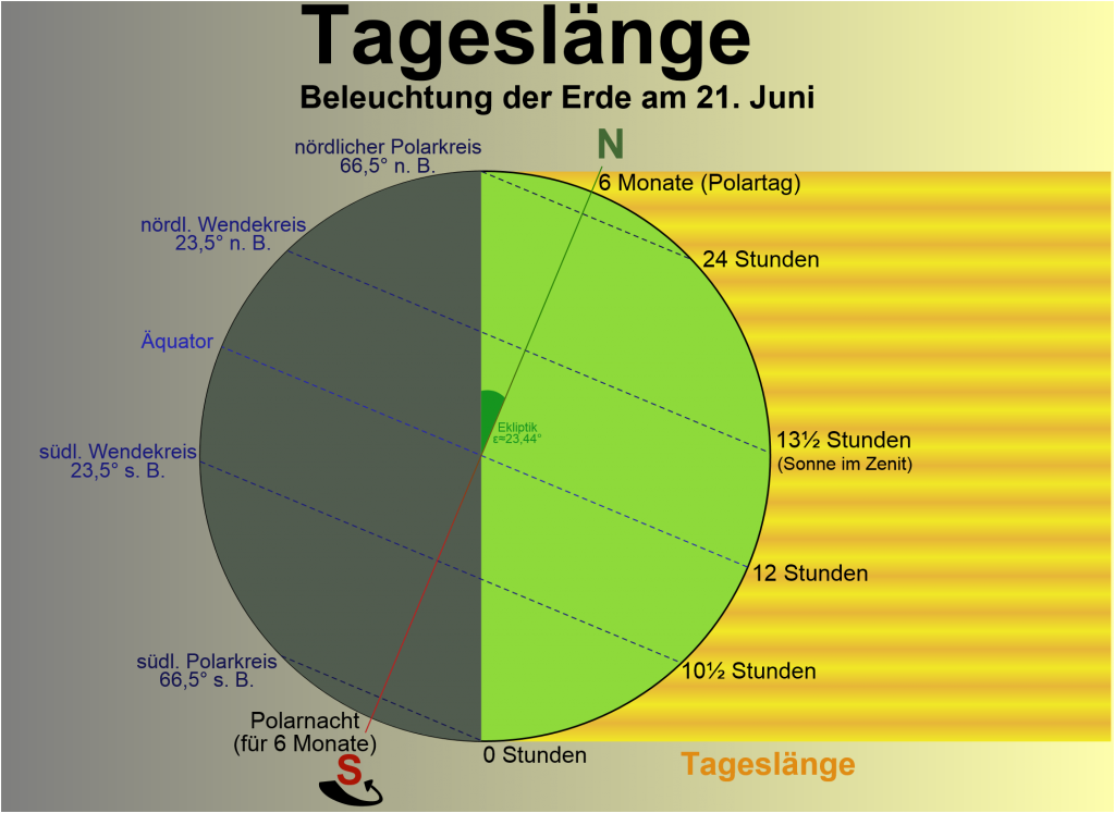 „Tageslaenge“ von Thomas Steiner - with inkscape. as in Diercke Weltatlas. Lizenziert unter CC BY-SA 2.5 über Wikimedia Commons - https://commons.wikimedia.org/wiki/File:Tageslaenge.svg#/media/File:Tageslaenge.svg
